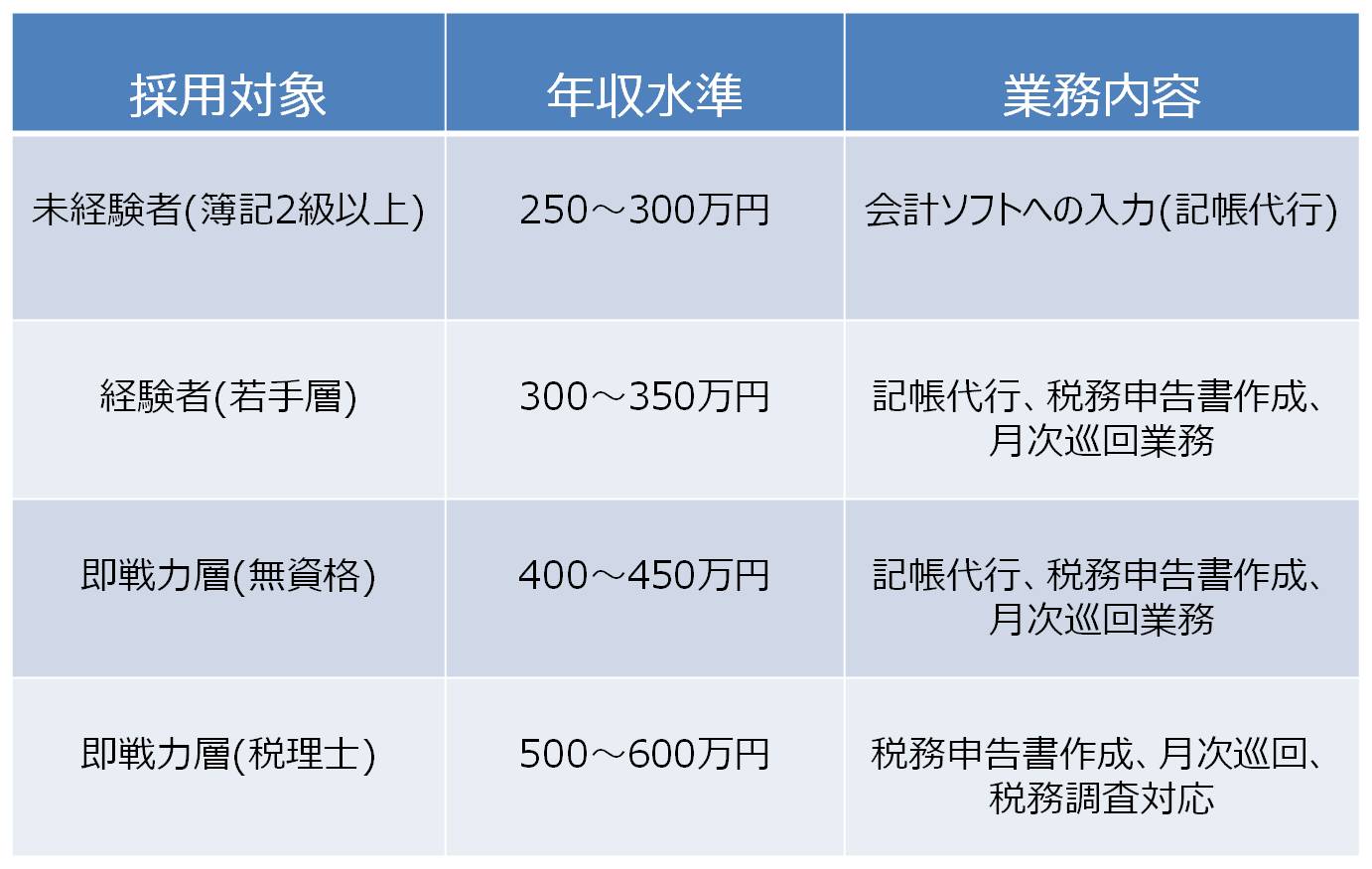 横浜の会計事務所業界は売り手市場≪転職・求人動向　2015年≫