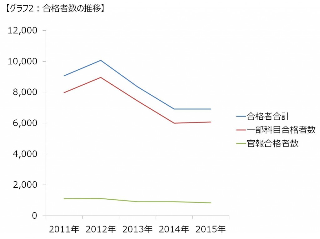 平成27年度（第65回）税理士試験結果が発表されました