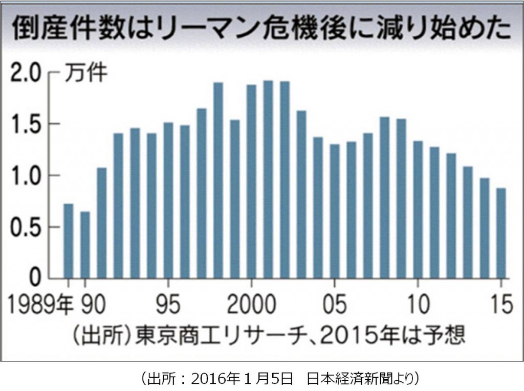 【コラム】企業倒産件数、減少傾向に