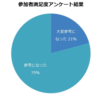 CFOキャリアセミナー参加者満足度アンケート