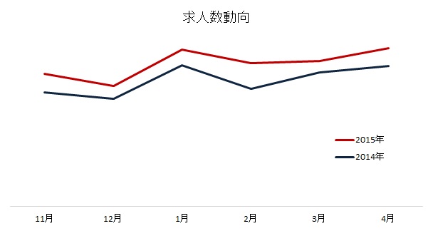 【図1】求人数動向（直近6ヶ月・昨年同月比の求人数）