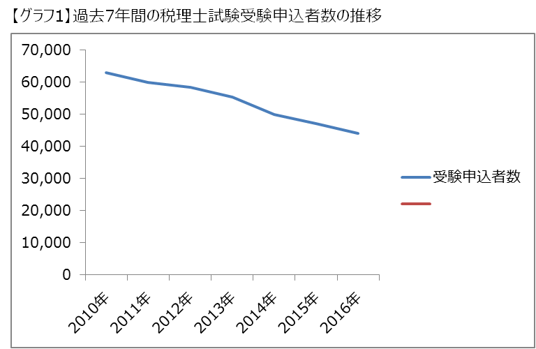 2030年、税理士試験の受験申込者数はゼロになる！？1