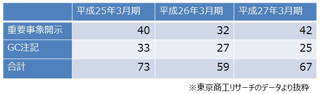 継続企業の前提に関する開示動向は？