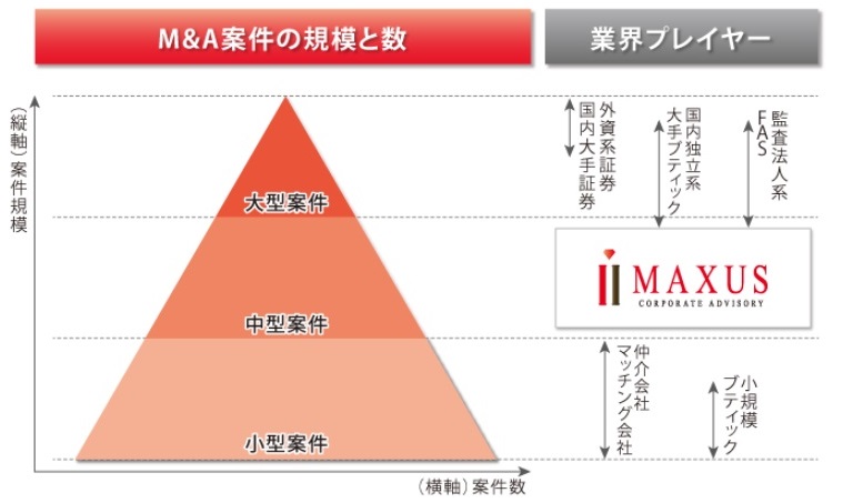 M&A市場とマクサス・コーポレートアドバイザリー株式会社の位置づけ