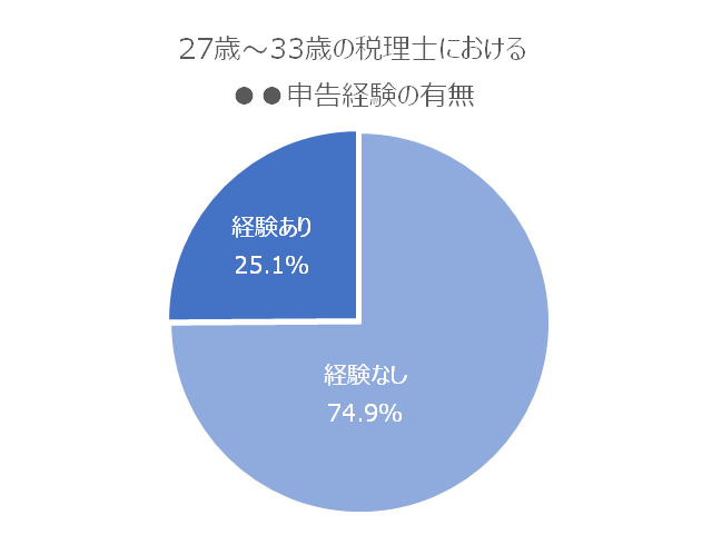 アラサー税理士の中で●●申告経験者は4人中1人！～貴方は希少価値の高い経験を積めていますか？～