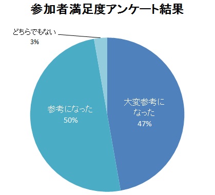 参加者満足度アンケート