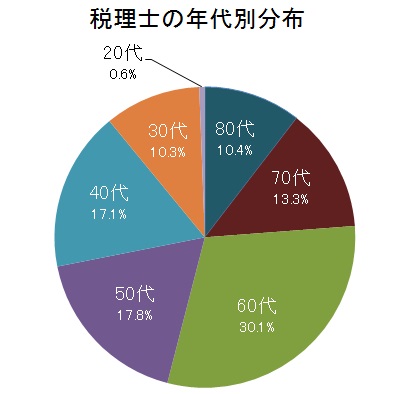 税理士の年代別分布