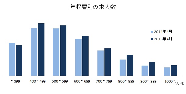 
【図2】年収層別の求人数