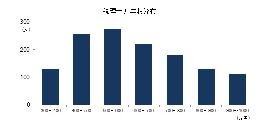 キャリア別に見る税理士の年収