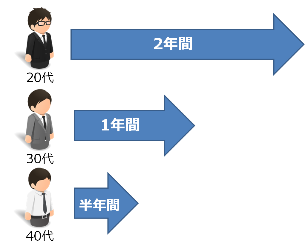 税理士試験に専念！ブランク期間は何ヶ月まで大丈夫なのか？